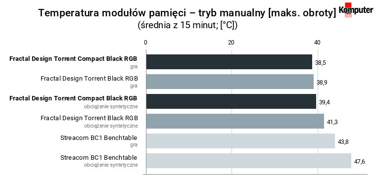 Fractal Design Torrent Compact Black RGB – temperatura RAM – tryb manualny [maksymalne obroty] 