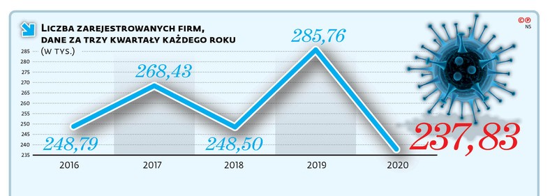 LICZBA ZAREJESTROWANYCH FIRM, DANE ZA TRZY KWARTAŁY KAŻDEGO ROKU