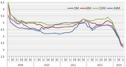 Ranking lokat: Oprocentowanie spada, ale wolniej
