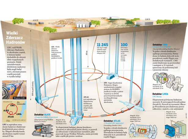 Wielki Zderzacz Hadronów na półmetku