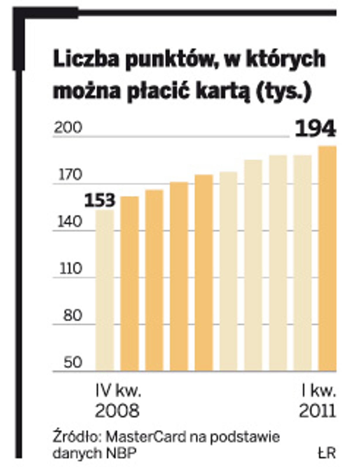 Liczba punktów, w których można płacić kartą (tys.)
