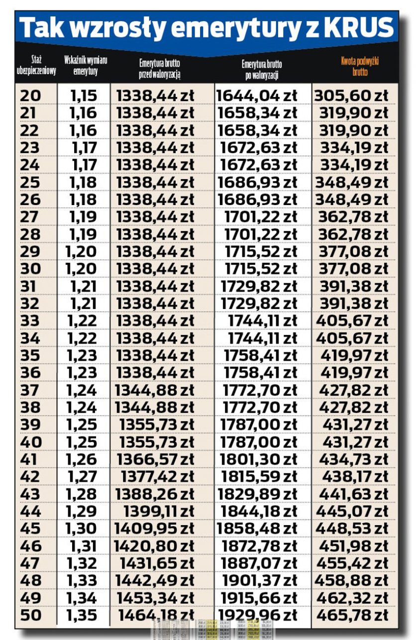 Waloryzacja emerytur z KRUS.