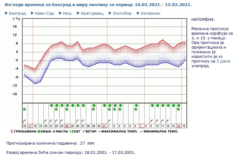 Beograd vremenska prognoza
