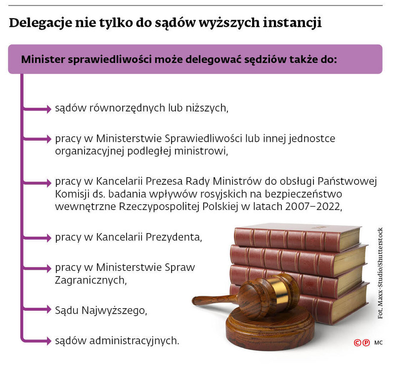 Delegacje nie tylko do sądów wyższych instancji