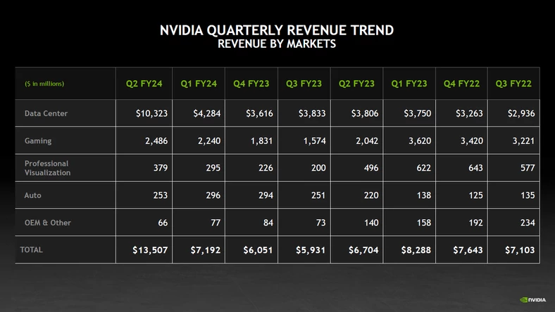 Wyniki finansowe działów Nvidii