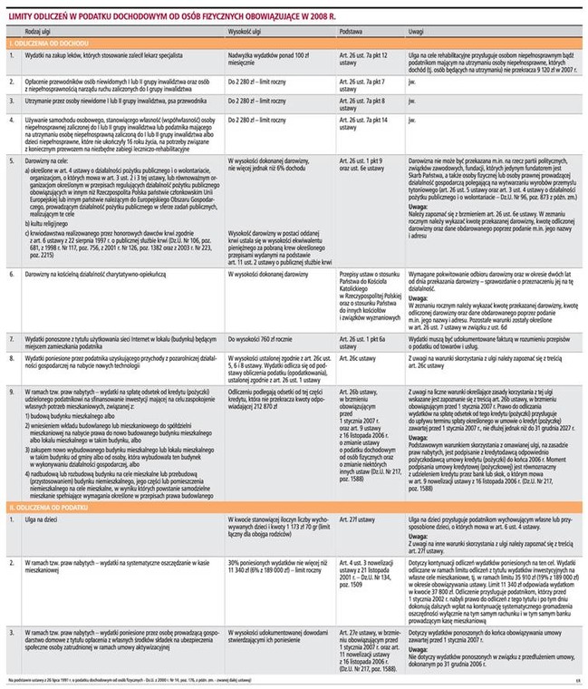 Limity odliczeń w podatku dochodowym od osób fizycznych obowiązujące w 200 r.