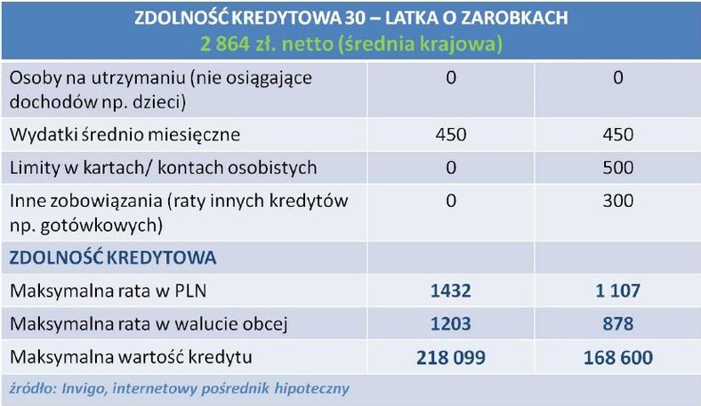 Zdolność kredytowa 30-latka z zarobkami na poziomie średniej krajowej - luty 2012