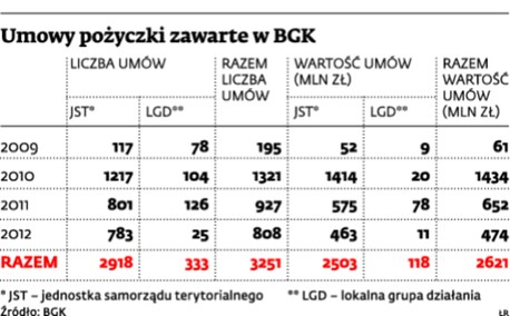 Umowy pożyczki zawarte w BGK