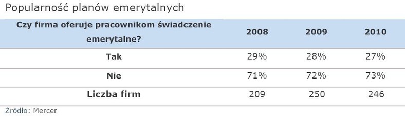 Popularność planów emerytalnych