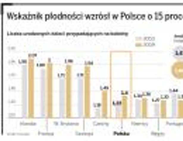 Wskaźnik płodności wzrósł w Polsce o 15 procent