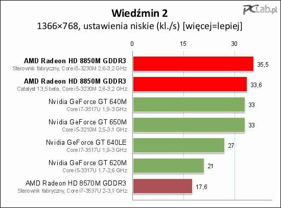 „Wiedźmin 2” w niskich ustawieniach działa bardzo płynnie