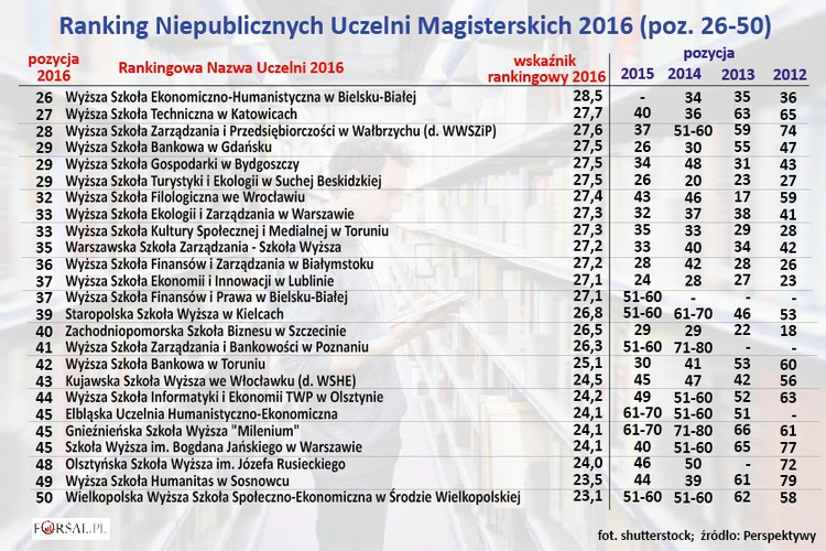 Ranking Niepublicznych Uczelni Magisterskich 2016 (poz. 26-50)