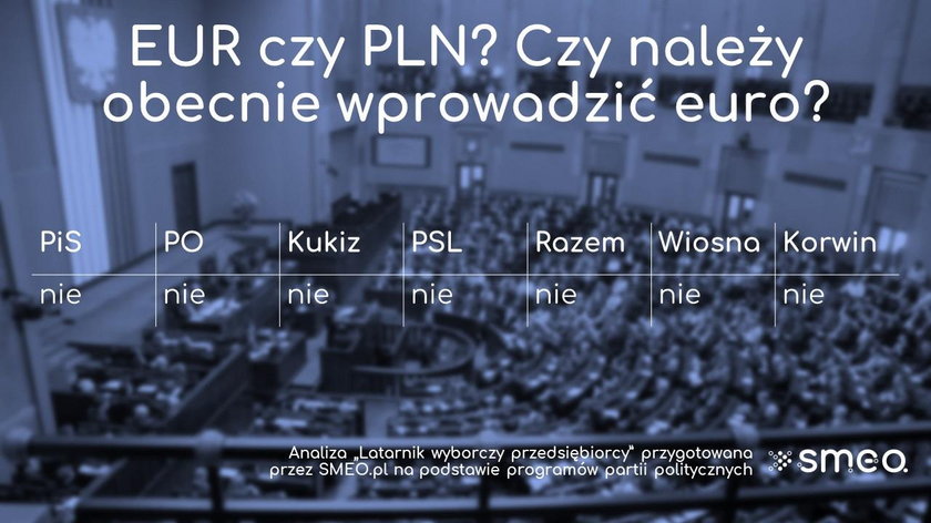 Partie wyborcze - podejście euro