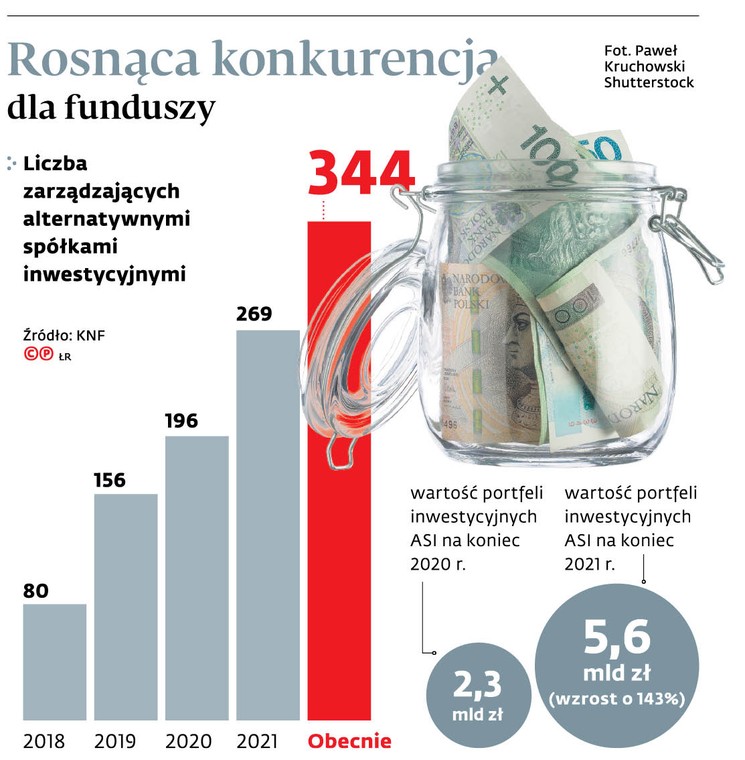 Rosnąca konkurencja dla funduszy