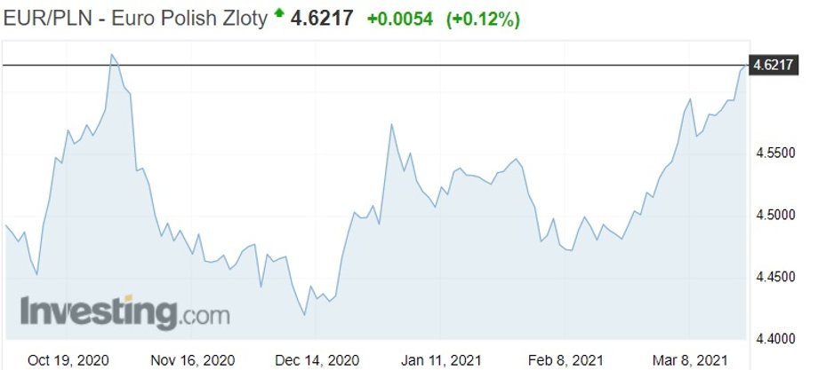 Notowania euro do złotego