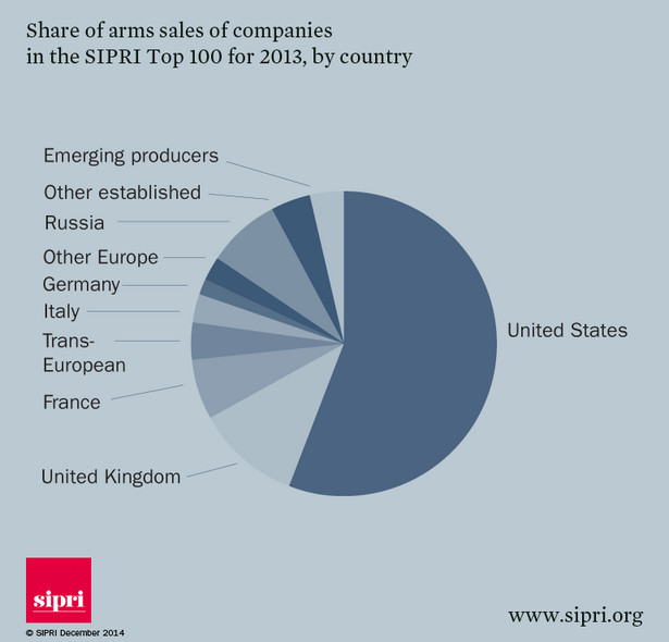 Rynek broni na świecie - udział firm z poszczególnych krajów w globalnej sprzedaży w 2013 roku, źródło: SIPRI