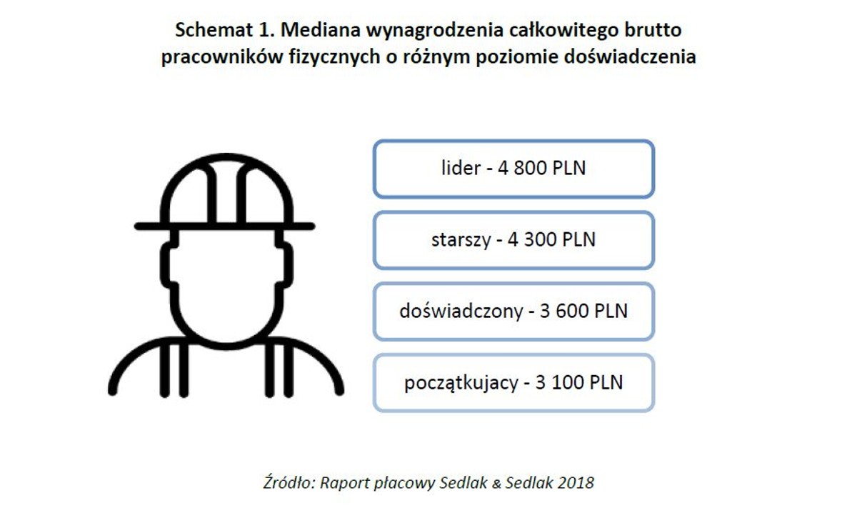 Mediana wynagrodzenia całkowitego brutto pracowników fizycznych o różnym poziomie doświadczenia