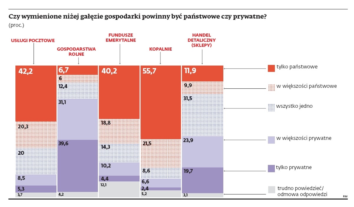 Czy wymienione niżej gałęzie gospodarki powinny być państwowe czy prywatne?