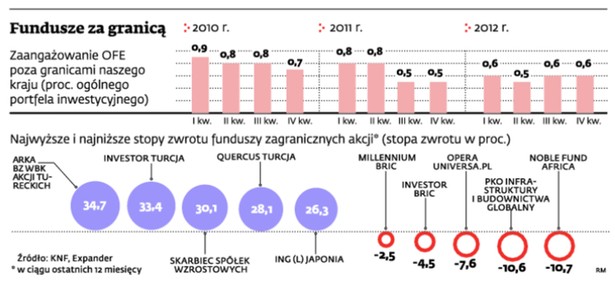 Fundusze za granicą