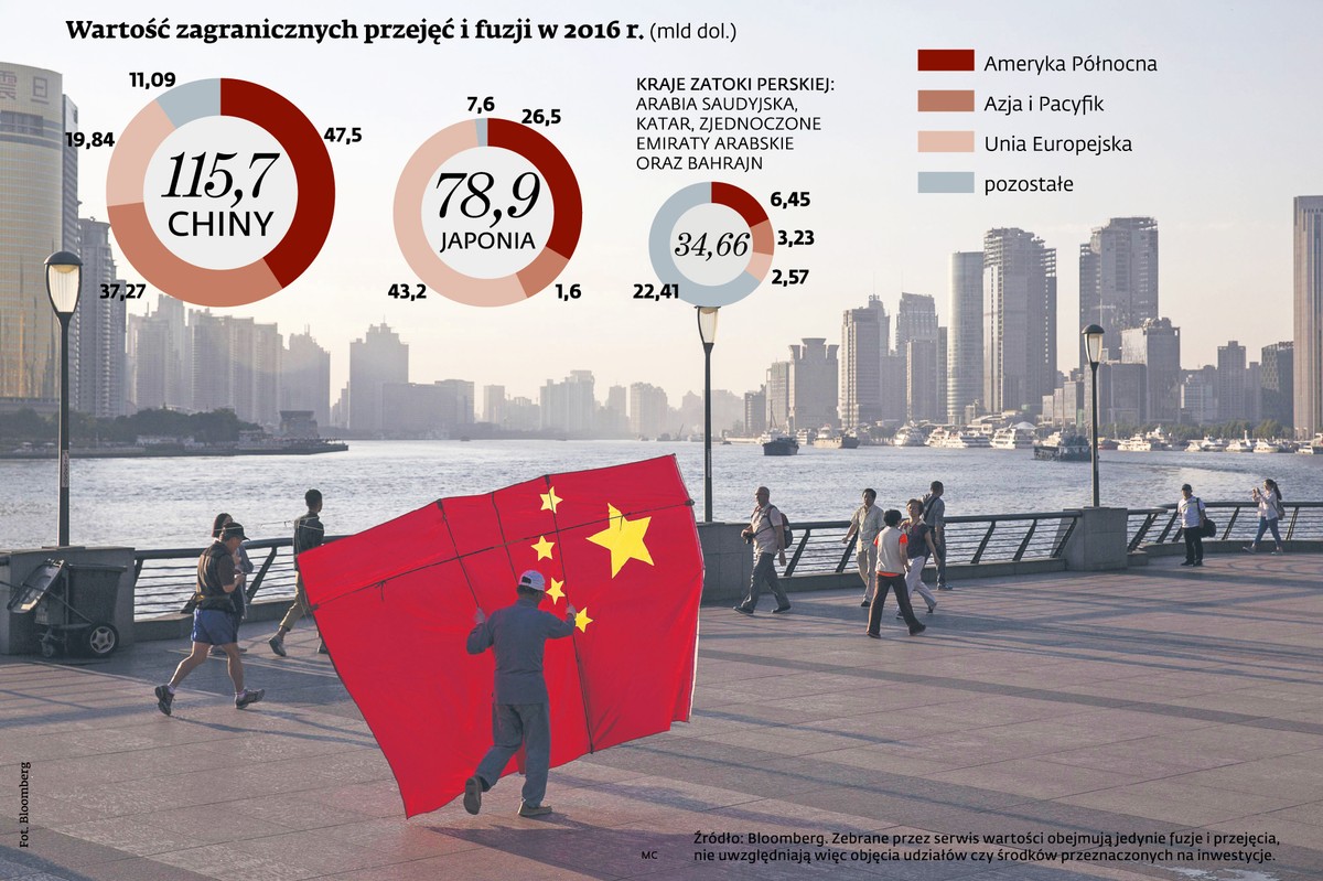 Chiny - wartość zagranicznych przejęć i fuzji w 2016 r.