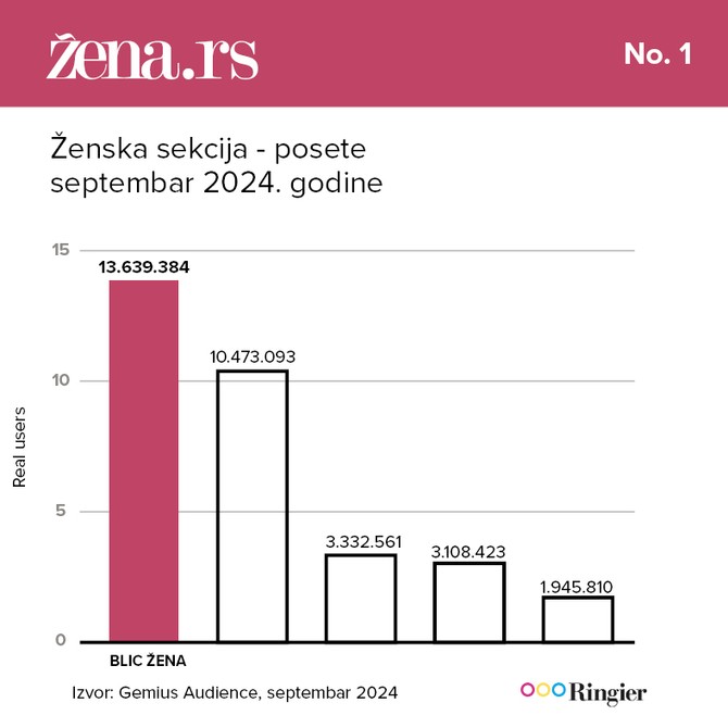 Ukupan broj poseta u septembru