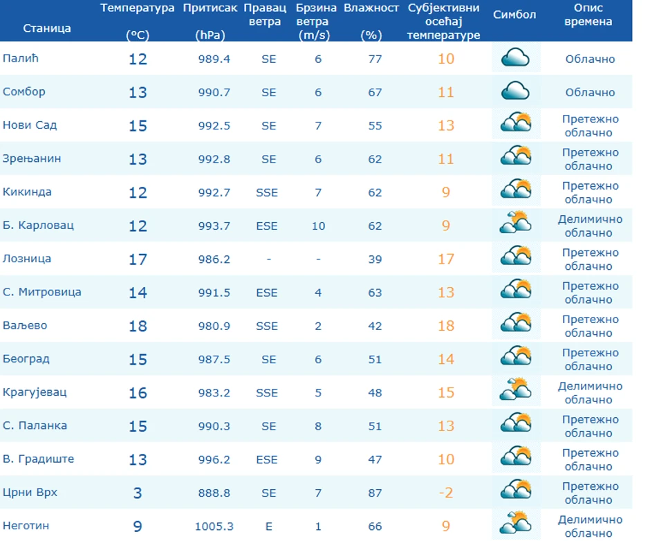 Temperature u Srbiji u 14 časova