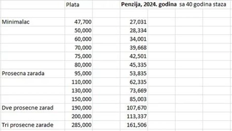 Iznos penzija 2024