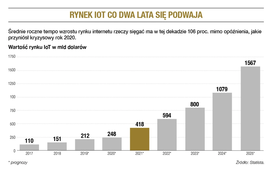 Rynek IoT co dwa lata się podwaja