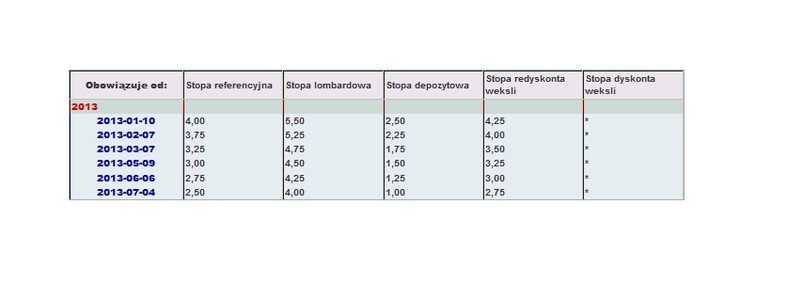 Podstawowe stopy procentowe NBP w 2013 roku