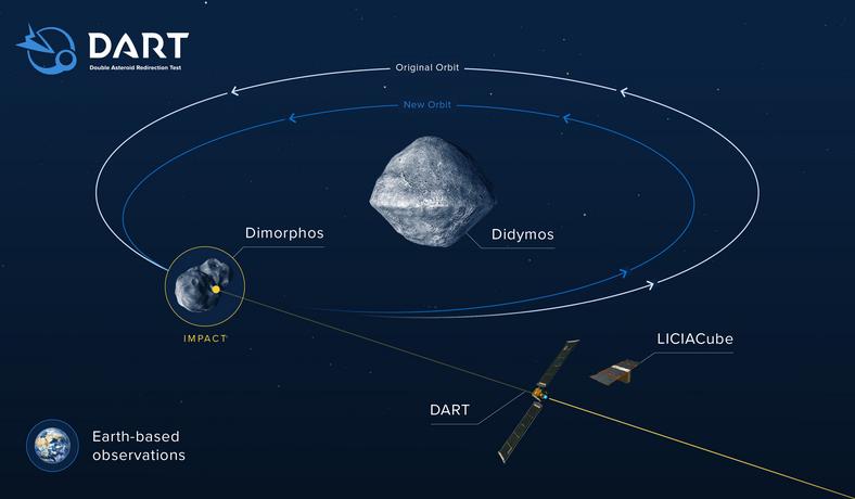 Graficzna prezentacja misji DART przedstawiona przez NASA