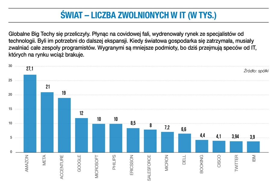 Świat – liczba zwolnionych w IT (w tys.)