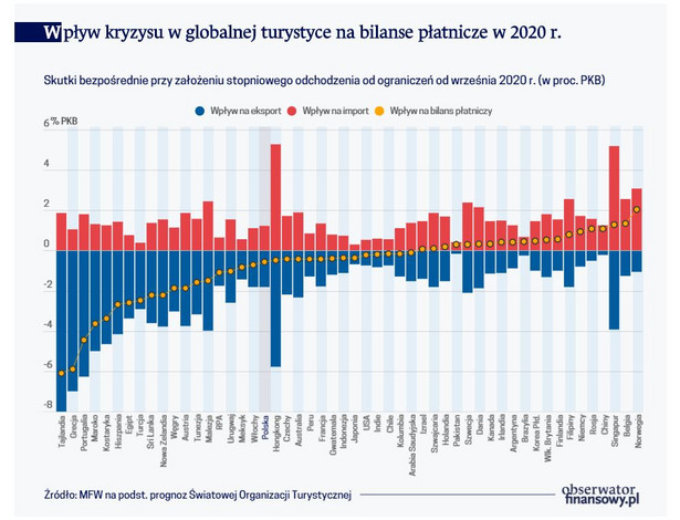 Wpływ kryzysu w globalnej turystyce na bilanse płatnicze w 2020 r.