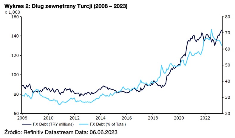 Dług zewnętrzny Turcji (2008 – 2023)