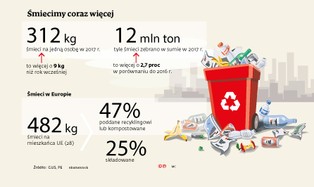 Zagubieni w śmieciach. Odpadów jest coraz więcej, a mieszkańcy nagle... znikają