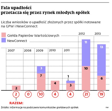 Fala upadłości przetacza się przez rynek młodych spółek