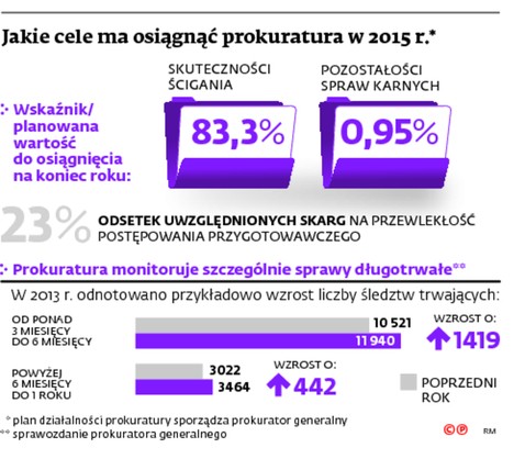 Jakie cele ma osiągnąć prokuratura w 2015 r.