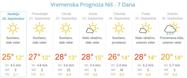 Vremenske prilike po gradovima u narednih sedam dana