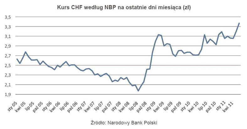 Kurs CHF według NBP na ostatnie dniu miesiąca