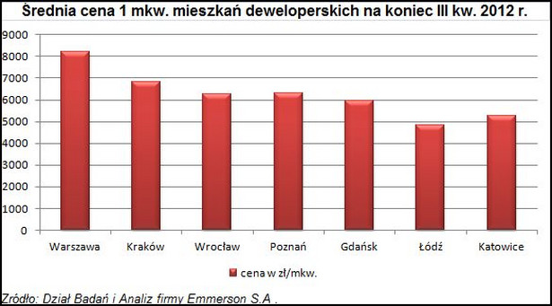 Ceny nowych mieszkań w III kw. 2012