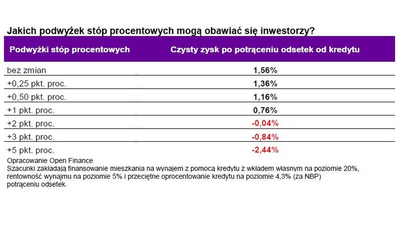 Jakich podwyżek stóp procentowych mogą obawiać się inwestorzy