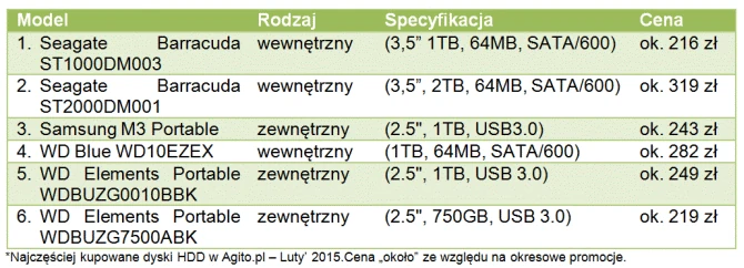 Najpopularniejsze dyski HDD w sklepie Agito.pl