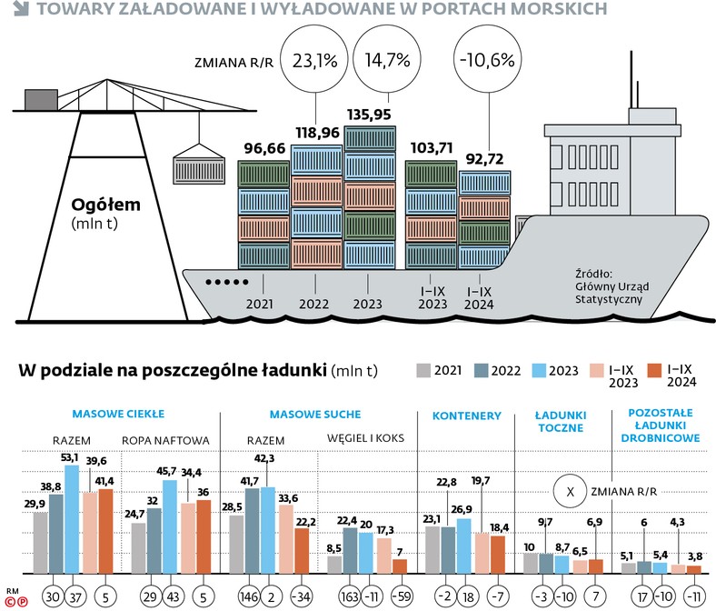 Towary załadowane i wyładowane w portach morskich