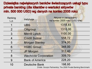 Private banking w Polsce i na świecie