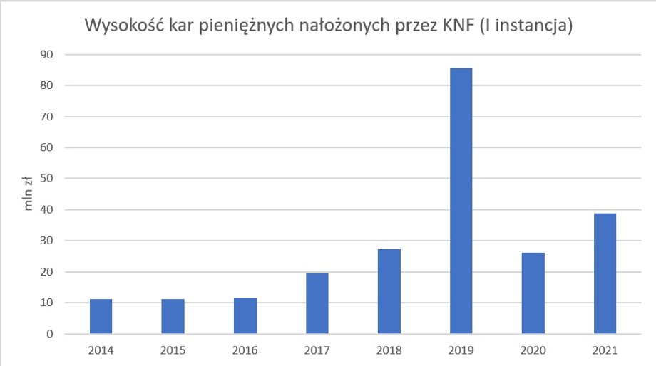 Wysokość kar pieniężnych nałożonych przez KNF (I instancja)