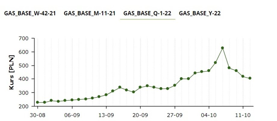 Notowania cen gazu na Towarowej Giełdzie Energii