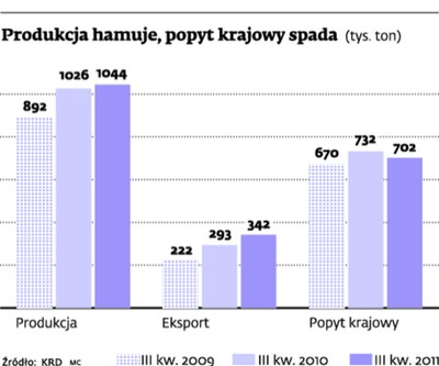 Zachód chętnie kupuje nasze kurczaki