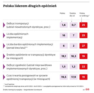 Polska liderem długich opóźnień