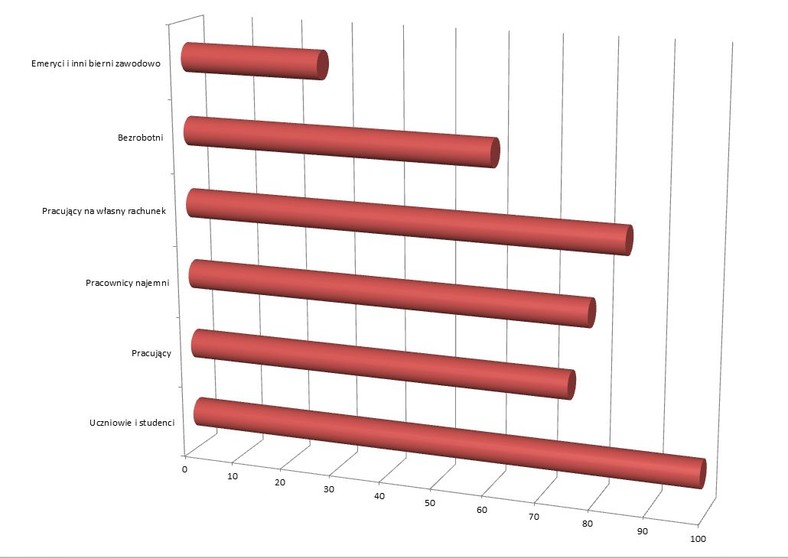 Odestek osób w Polsce, które w 2013 korzystały z komputera - według aktywności zawodowej (dane w proc.). Żródło: Raport GUS Społeczeństwo informacyjne w Polsce. Wyniki Badań statystycznych z lat 2009-2013