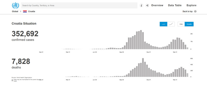 Chorwacja. Sytuacja epidemiczna: zgony i zakażenia/ zestawienie tygodniowe 
