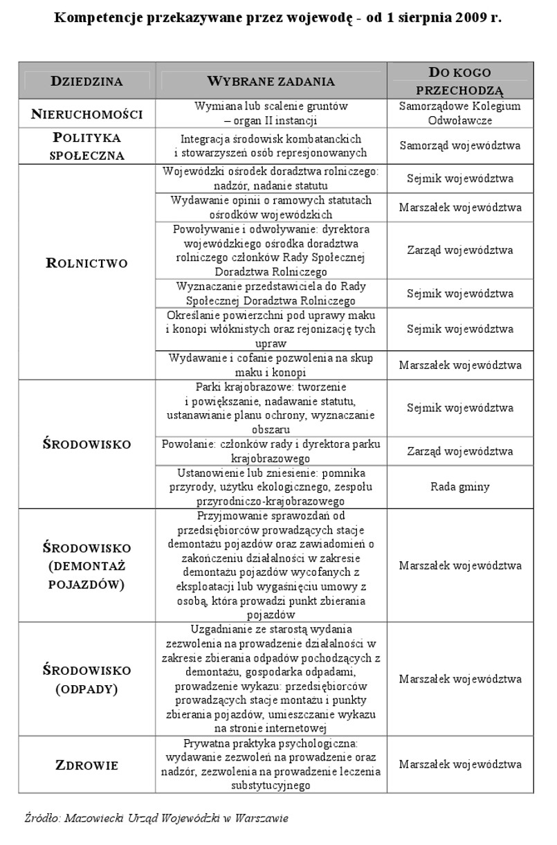 Kompetencje przekazywane przez wojewodę - od 1 sierpnia 2009 r.